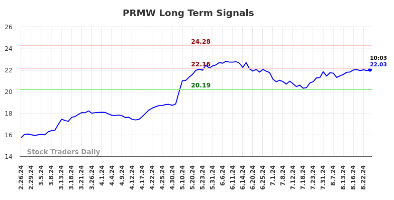 PRMW Long Term Analysis for August 26 2024 PRMW Long Term Analysis for August 26 2024