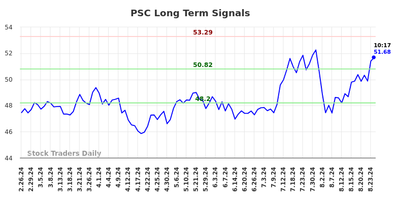 PSC Long Term Analysis for August 26 2024 PSC Long Term Analysis for August 26 2024