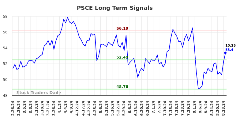 PSCE Long Term Analysis for August 26 2024