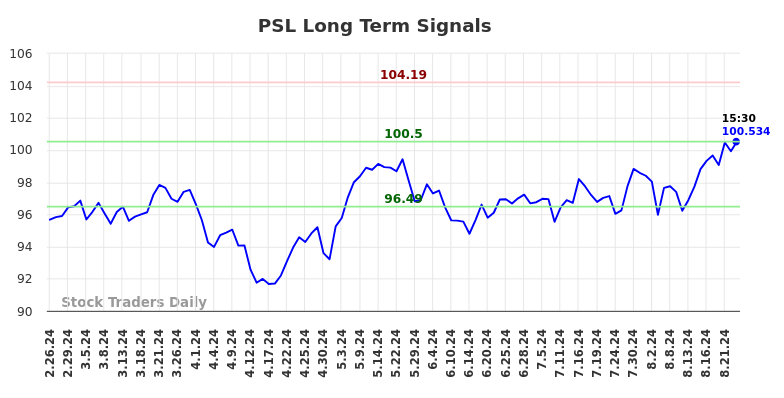 PSL Long Term Analysis for August 26 2024 PSL Long Term Analysis for August 26 2024