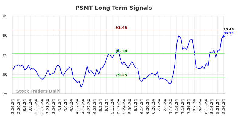 PSMT Long Term Analysis for August 26 2024