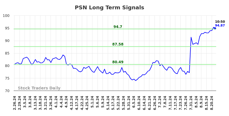 PSN Long Term Analysis for August 26 2024