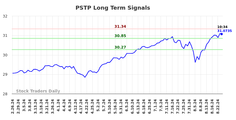 PSTP Long Term Analysis for August 26 2024 PSTP Long Term Analysis for August 26 2024