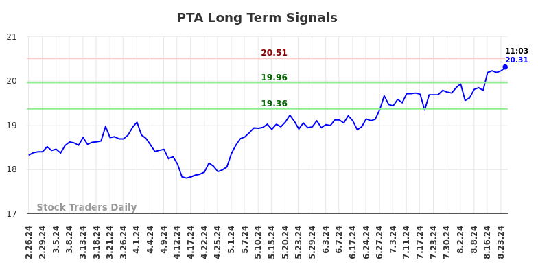 PTA Long Term Analysis for August 26 2024