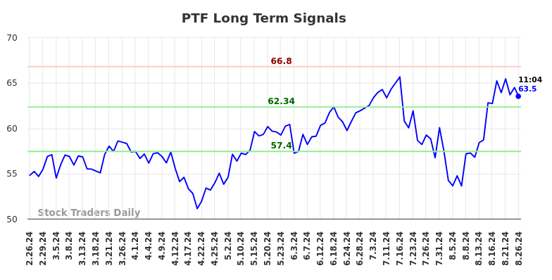 PTF Long Term Analysis for August 26 2024