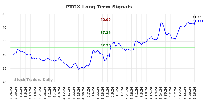 PTGX Long Term Analysis for August 26 2024