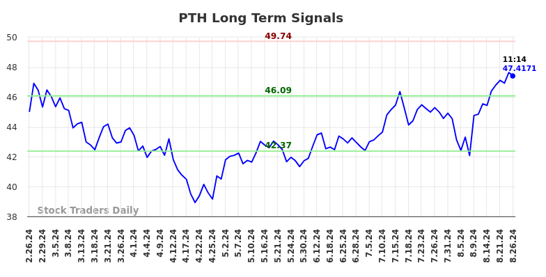 PTH Long Term Analysis for August 26 2024