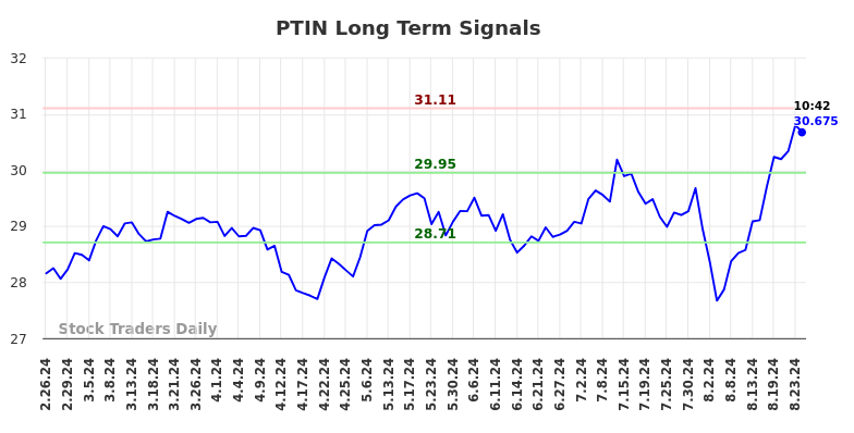 PTIN Long Term Analysis for August 26 2024