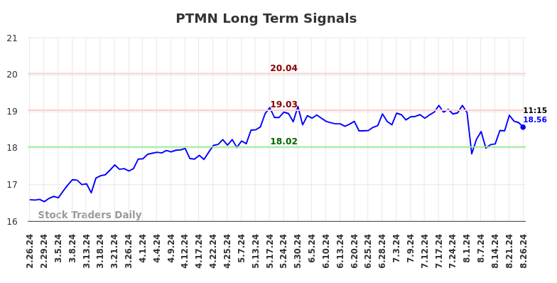 PTMN Long Term Analysis for August 26 2024