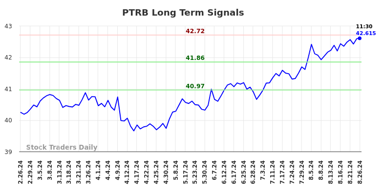 PTRB Long Term Analysis for August 26 2024