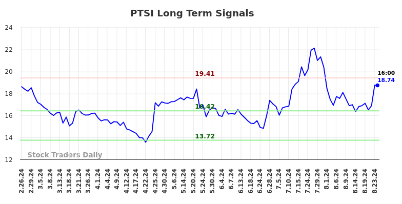 PTSI Long Term Analysis for August 26 2024