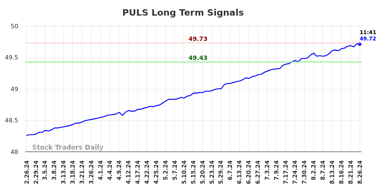 PULS Long Term Analysis for August 26 2024 PULS Long Term Analysis for August 26 2024