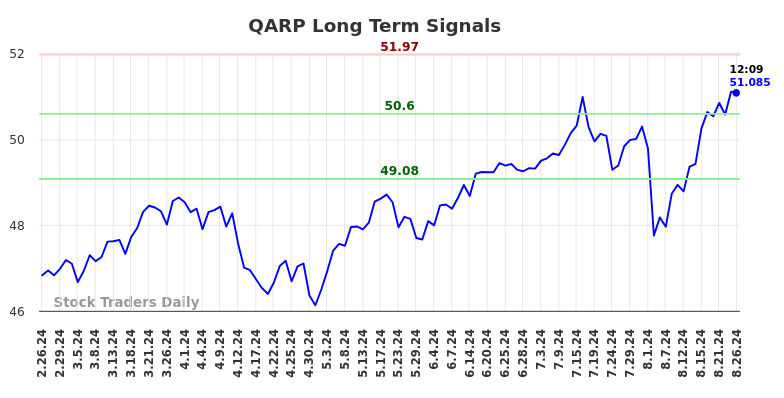 QARP Long Term Analysis for August 26 2024