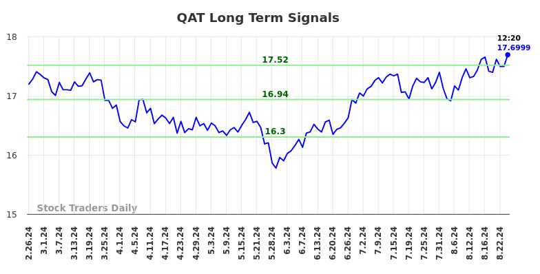 QAT Long Term Analysis for August 26 2024