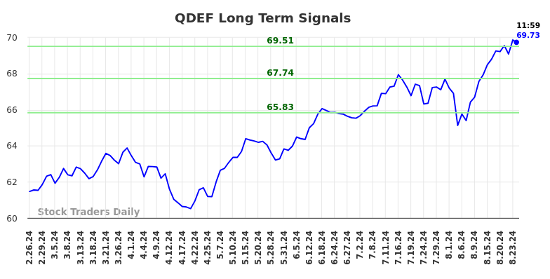 QDEF Long Term Analysis for August 26 2024