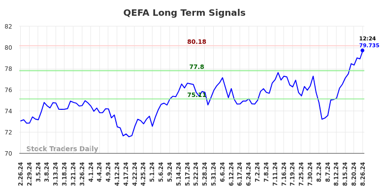 QEFA Long Term Analysis for August 26 2024