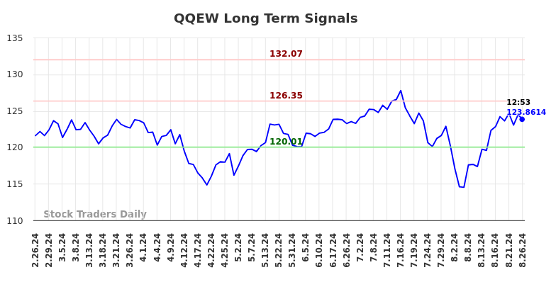 QQEW Long Term Analysis for August 26 2024