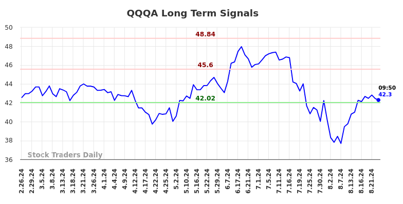 QQQA Long Term Analysis for August 26 2024 QQQA Long Term Analysis for August 26 2024