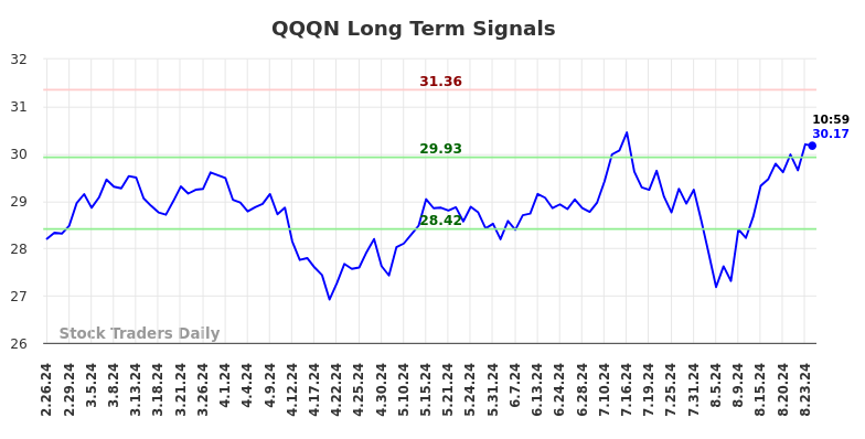 QQQN Long Term Analysis for August 26 2024 QQQN Long Term Analysis for August 26 2024