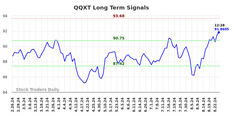 QQXT Long Term Analysis for August 26 2024