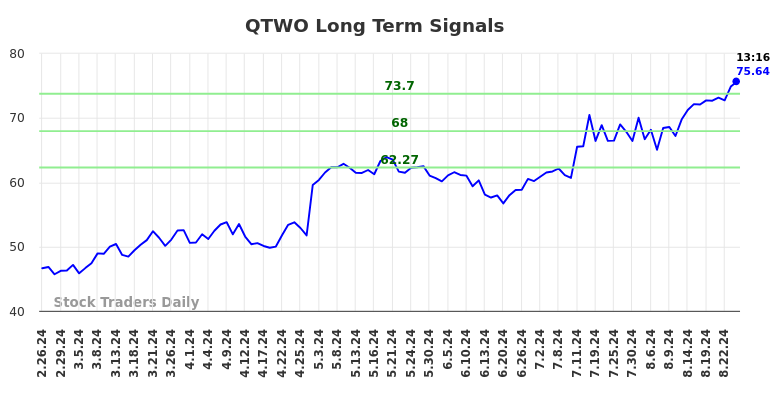 QTWO Long Term Analysis for August 26 2024