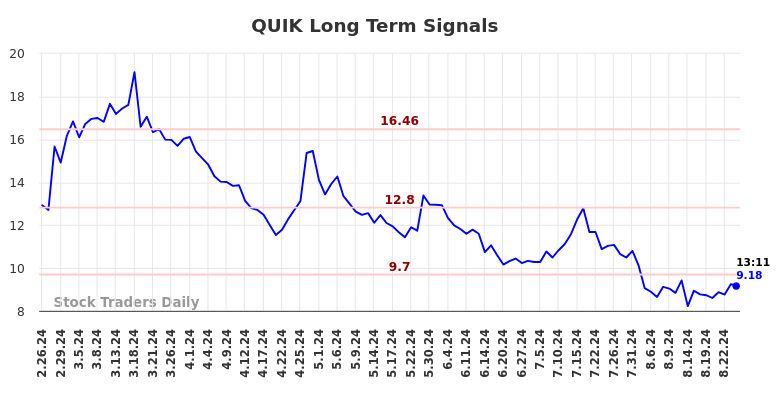 QUIK Long Term Analysis for August 26 2024