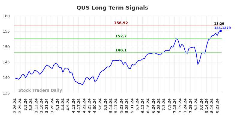 QUS Long Term Analysis for August 26 2024