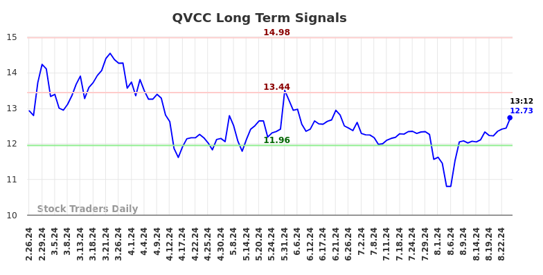 QVCC Long Term Analysis for August 26 2024