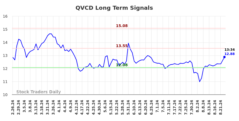 QVCD Long Term Analysis for August 26 2024