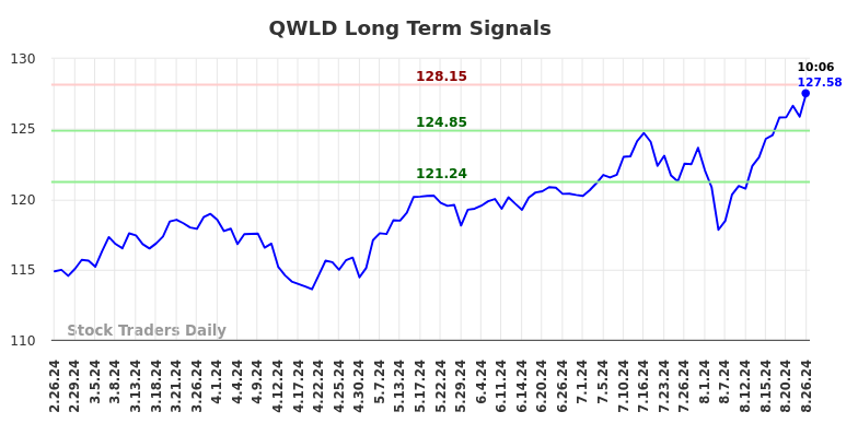 QWLD Long Term Analysis for August 26 2024