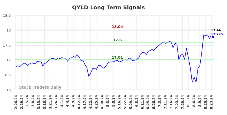 QYLD Long Term Analysis for August 26 2024