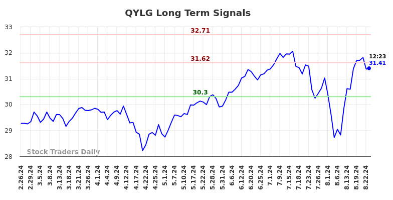 QYLG Long Term Analysis for August 26 2024