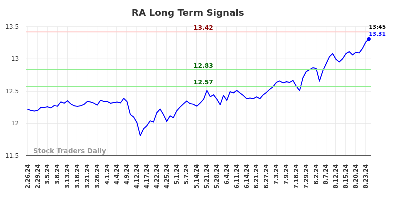 RA Long Term Analysis for August 26 2024