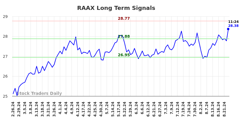 Raax Stock