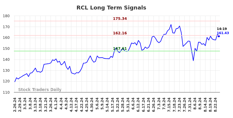 RCL Long Term Analysis for August 26 2024