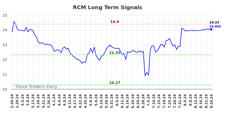 RCM Long Term Analysis for August 26 2024