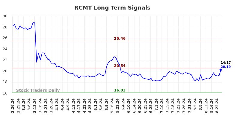 RCMT Long Term Analysis for August 26 2024