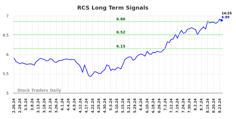 RCS Long Term Analysis for August 26 2024