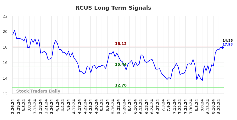 RCUS Long Term Analysis for August 26 2024