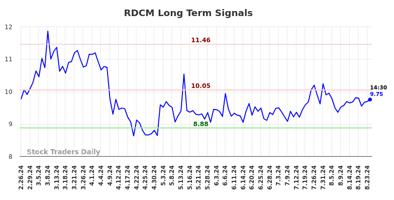 RDCM Long Term Analysis for August 26 2024