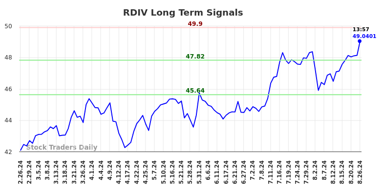 RDIV Long Term Analysis for August 26 2024