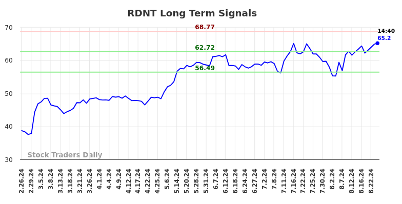 RDNT Long Term Analysis for August 26 2024