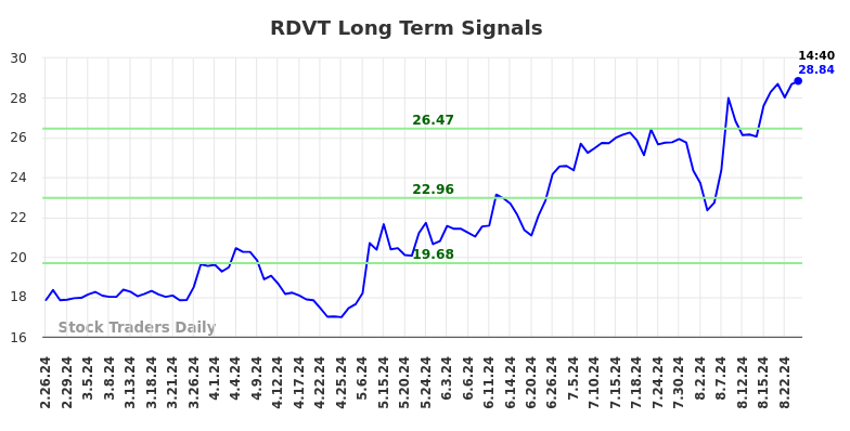 RDVT Long Term Analysis for August 26 2024