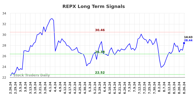 REPX Long Term Analysis for August 26 2024