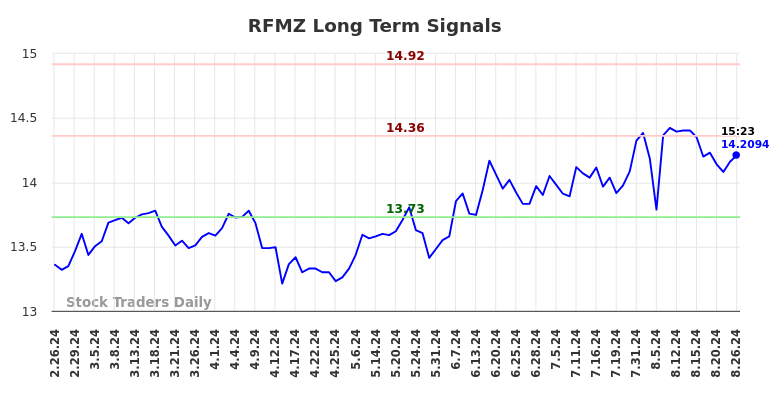 RFMZ Long Term Analysis for August 26 2024