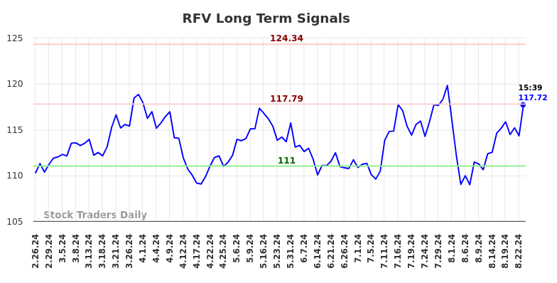 RFV Long Term Analysis for August 26 2024