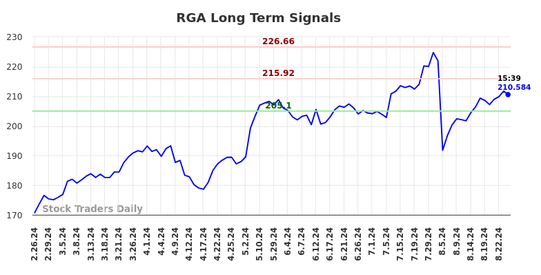 RGA Long Term Analysis for August 26 2024