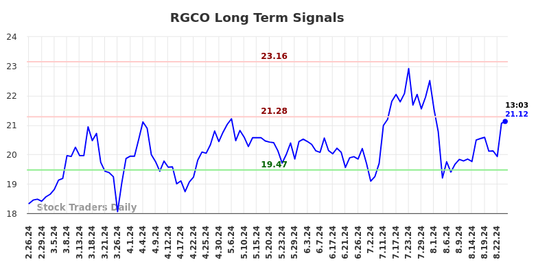 RGCO Long Term Analysis for August 26 2024