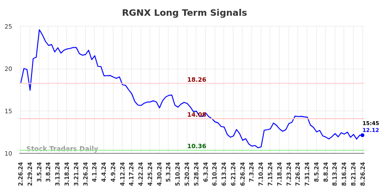 RGNX Long Term Analysis for August 26 2024