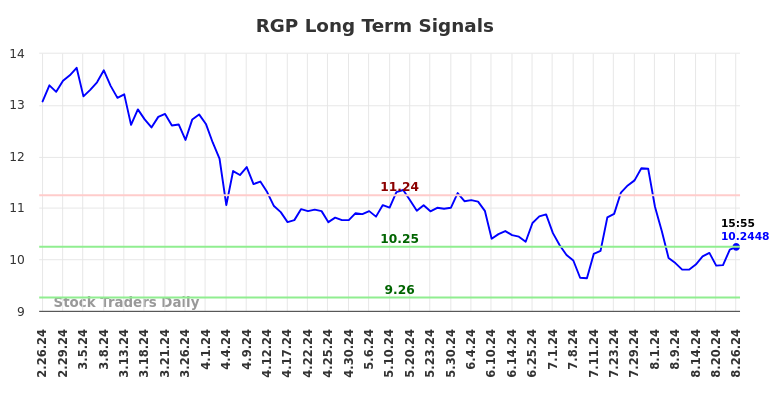 RGP Long Term Analysis for August 26 2024